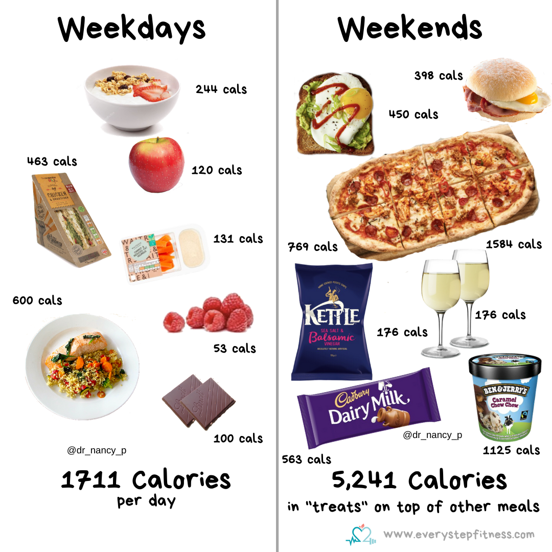 Weekdays vs Weekends – Every Step Fitness